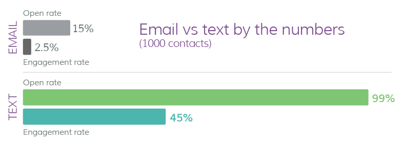 email vs text